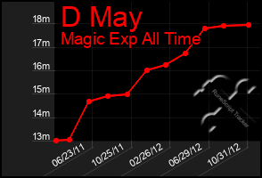 Total Graph of D May