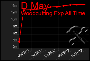 Total Graph of D May