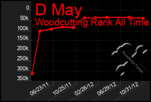 Total Graph of D May