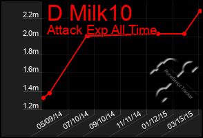 Total Graph of D Milk10