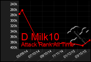 Total Graph of D Milk10