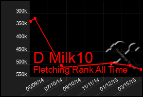 Total Graph of D Milk10