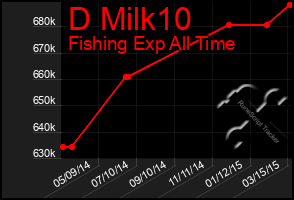 Total Graph of D Milk10