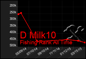 Total Graph of D Milk10