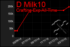 Total Graph of D Milk10