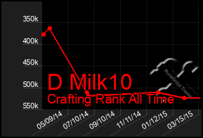 Total Graph of D Milk10