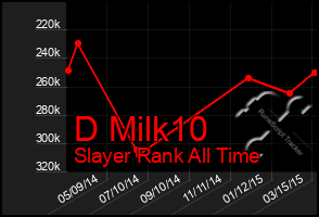 Total Graph of D Milk10