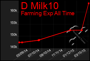 Total Graph of D Milk10