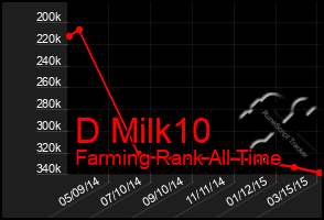 Total Graph of D Milk10