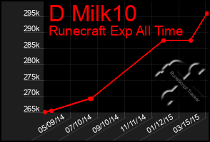 Total Graph of D Milk10