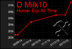 Total Graph of D Milk10