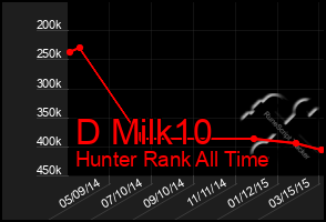 Total Graph of D Milk10