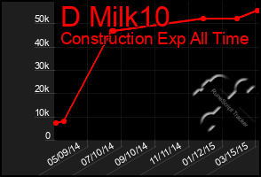 Total Graph of D Milk10