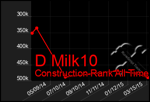 Total Graph of D Milk10