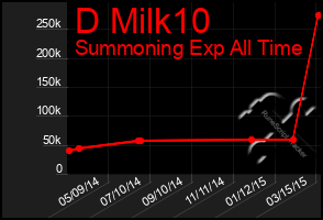 Total Graph of D Milk10