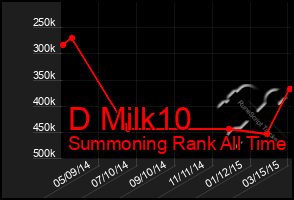 Total Graph of D Milk10