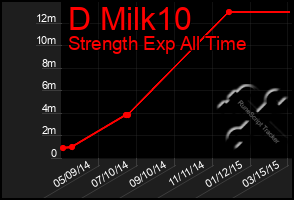 Total Graph of D Milk10