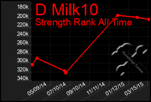 Total Graph of D Milk10