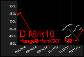 Total Graph of D Milk10