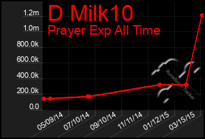 Total Graph of D Milk10