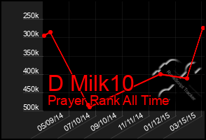 Total Graph of D Milk10