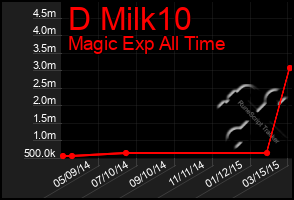 Total Graph of D Milk10