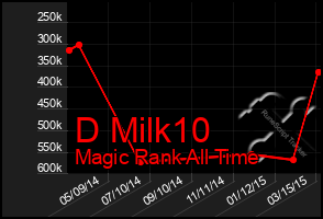 Total Graph of D Milk10