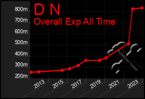 Total Graph of D N