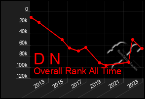 Total Graph of D N