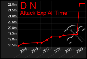 Total Graph of D N