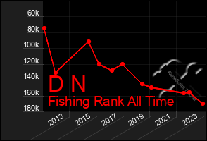 Total Graph of D N