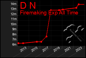 Total Graph of D N