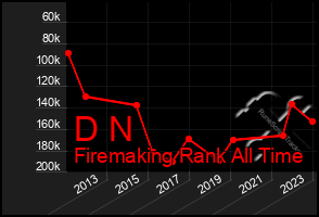 Total Graph of D N