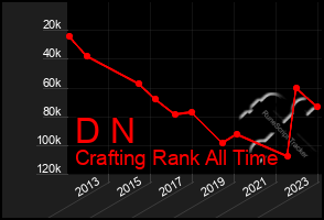 Total Graph of D N