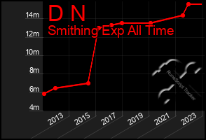 Total Graph of D N