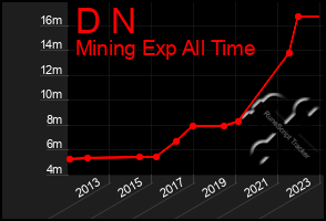 Total Graph of D N