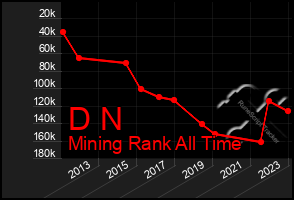 Total Graph of D N