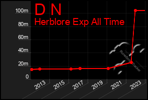 Total Graph of D N