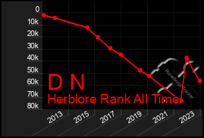 Total Graph of D N