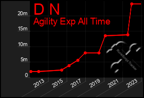 Total Graph of D N