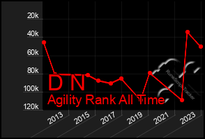 Total Graph of D N