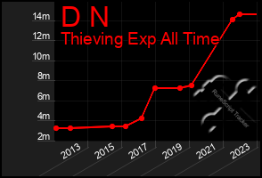 Total Graph of D N