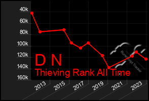 Total Graph of D N