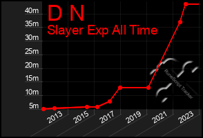 Total Graph of D N