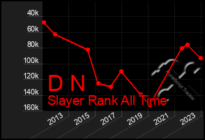 Total Graph of D N