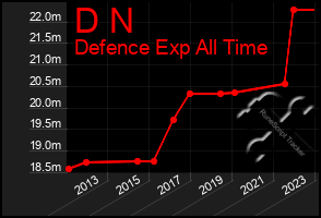 Total Graph of D N