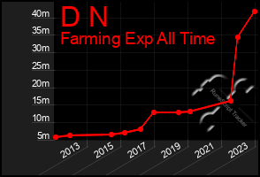 Total Graph of D N