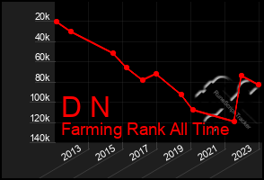 Total Graph of D N