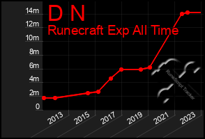 Total Graph of D N