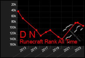 Total Graph of D N